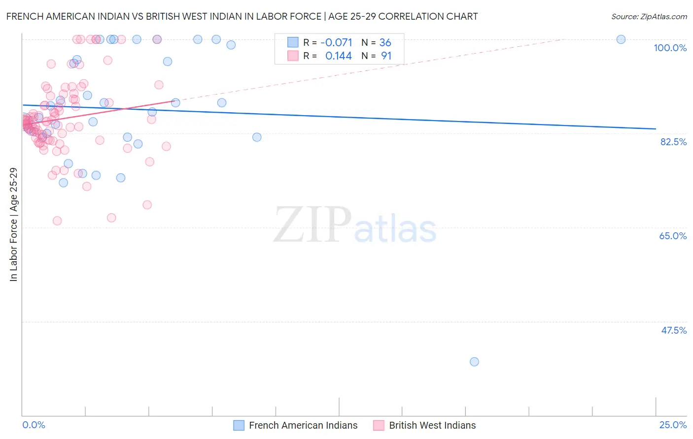 French American Indian vs British West Indian In Labor Force | Age 25-29