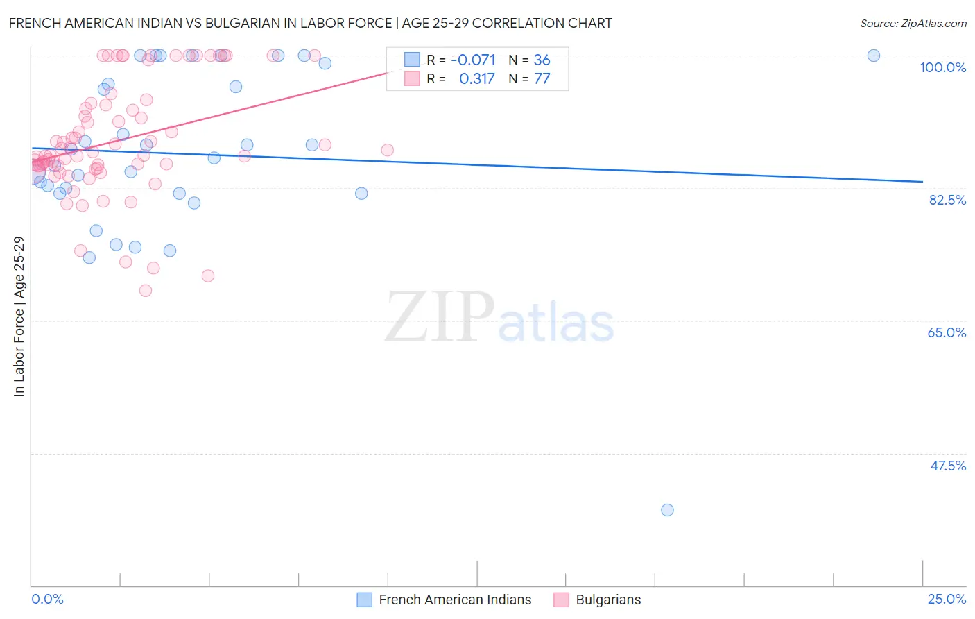 French American Indian vs Bulgarian In Labor Force | Age 25-29