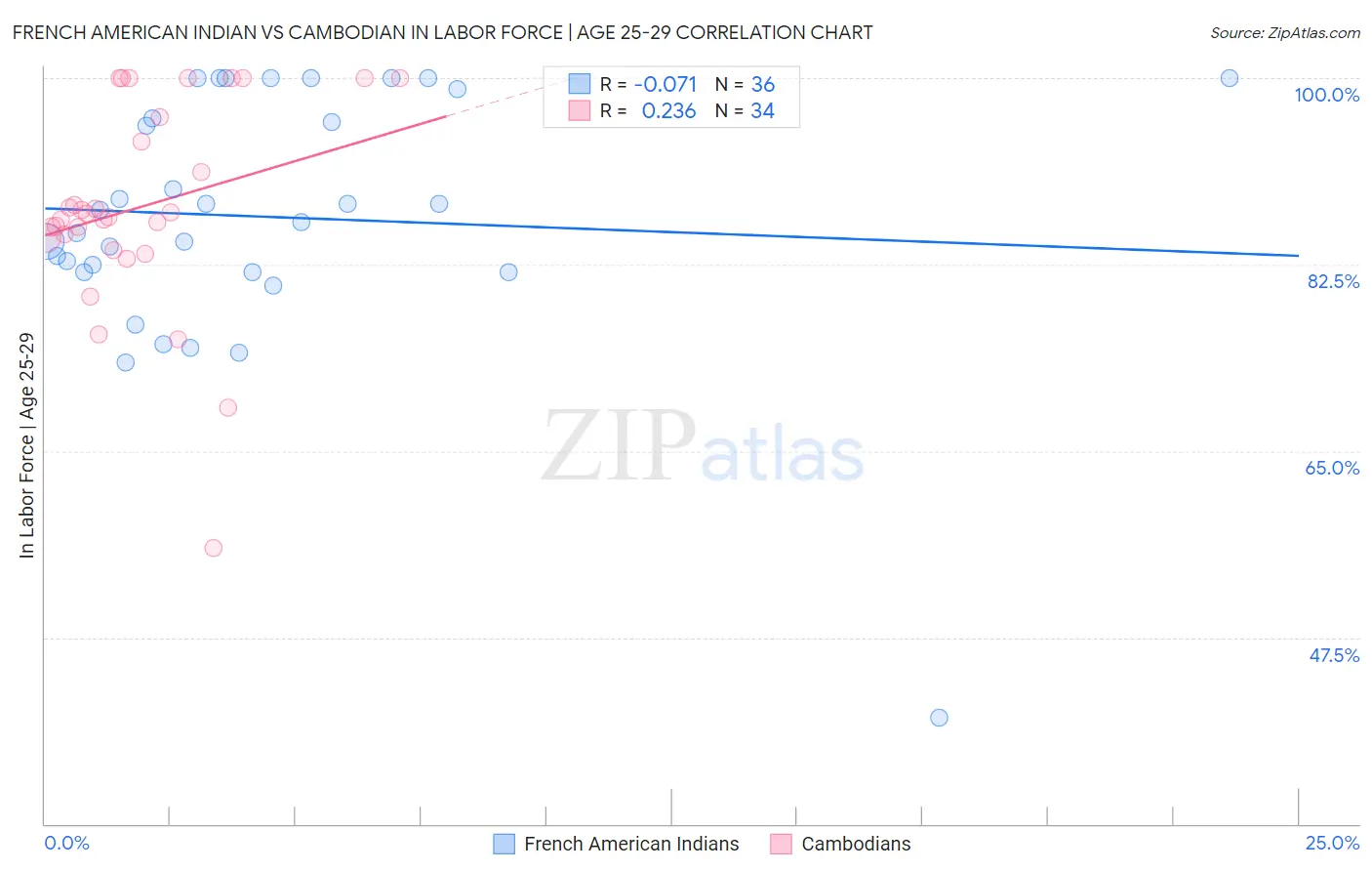 French American Indian vs Cambodian In Labor Force | Age 25-29