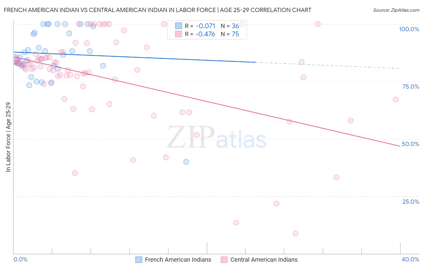 French American Indian vs Central American Indian In Labor Force | Age 25-29