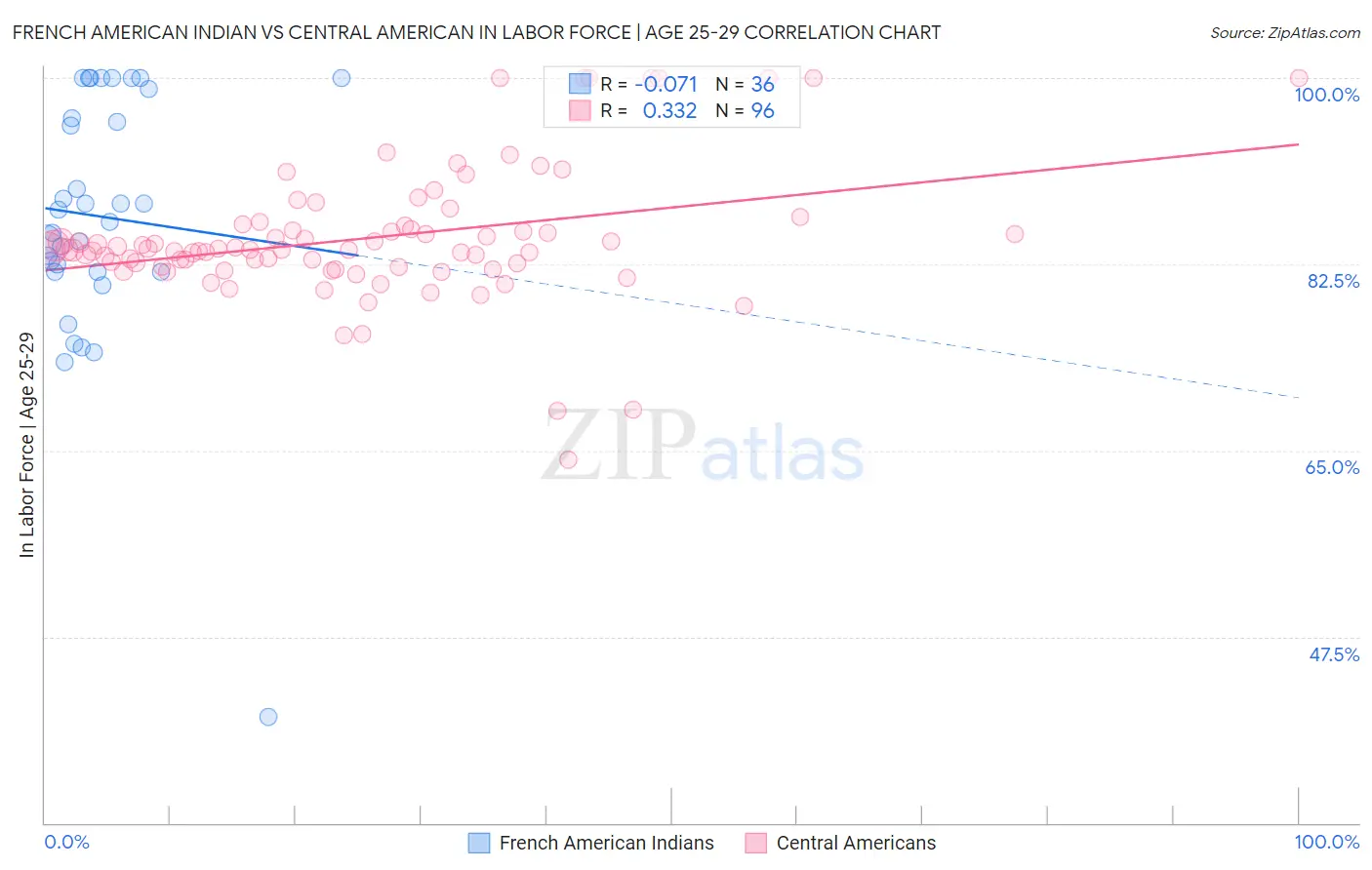 French American Indian vs Central American In Labor Force | Age 25-29