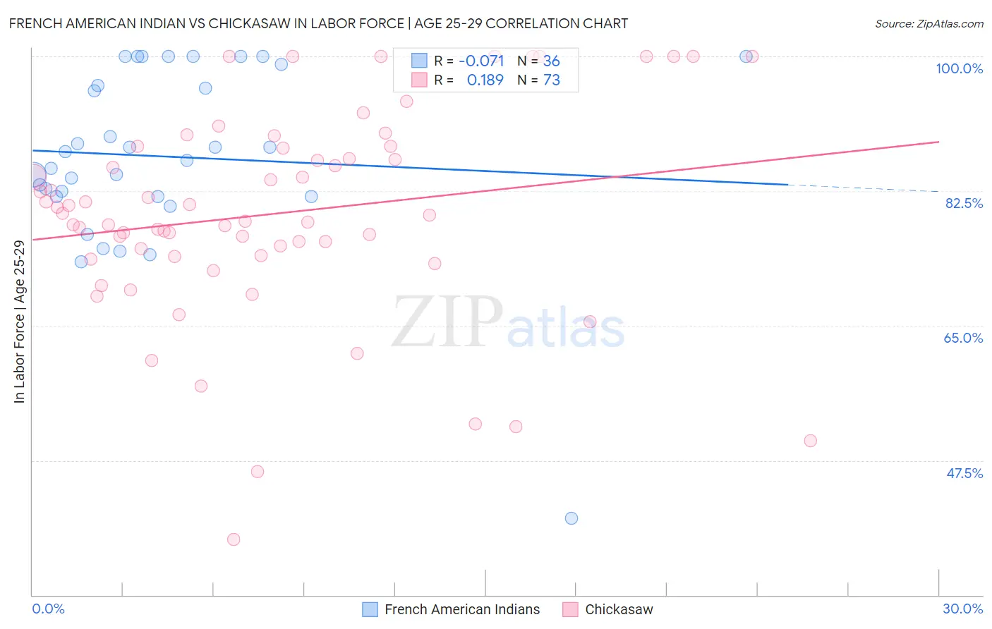 French American Indian vs Chickasaw In Labor Force | Age 25-29