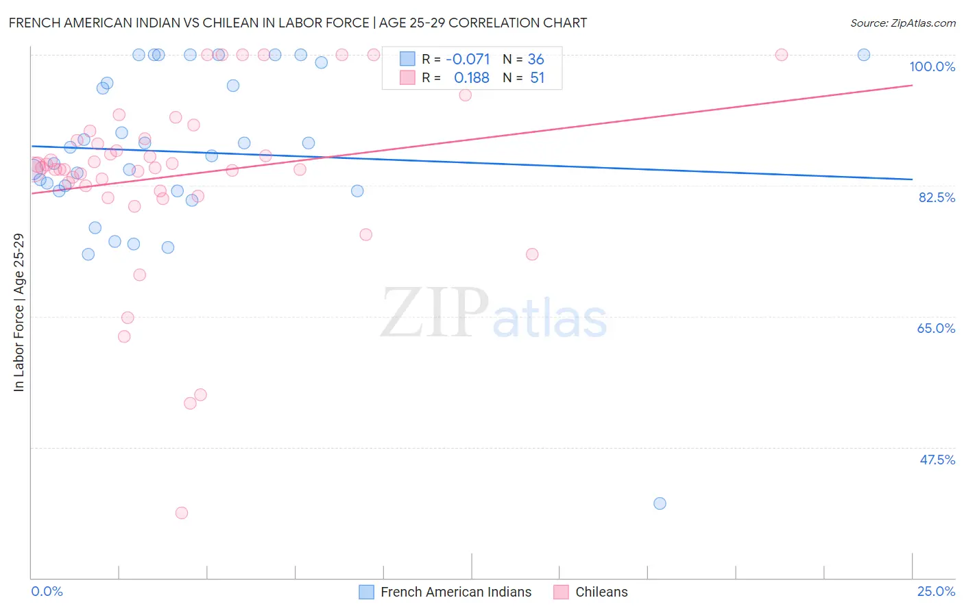 French American Indian vs Chilean In Labor Force | Age 25-29