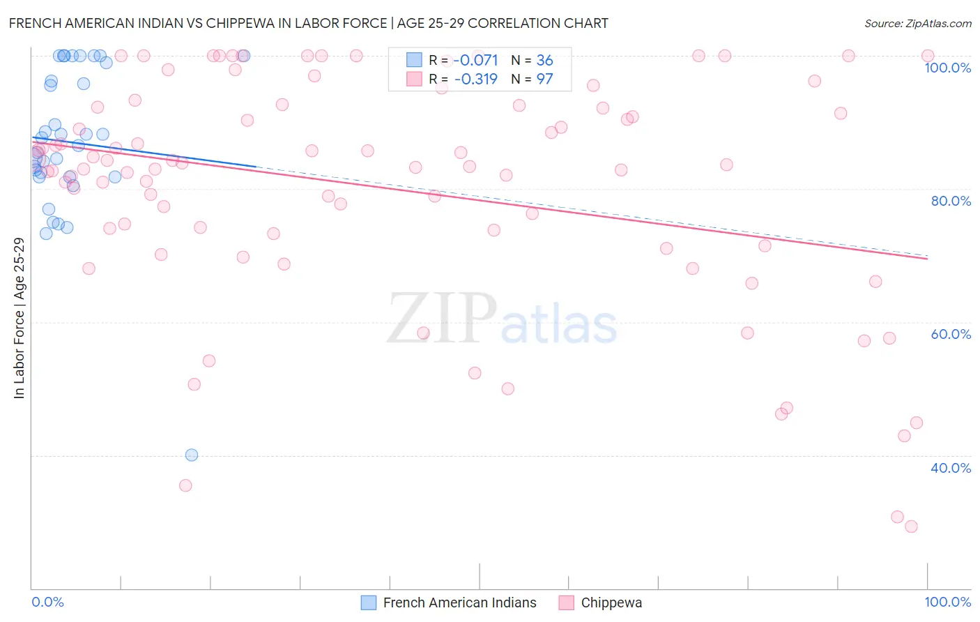 French American Indian vs Chippewa In Labor Force | Age 25-29