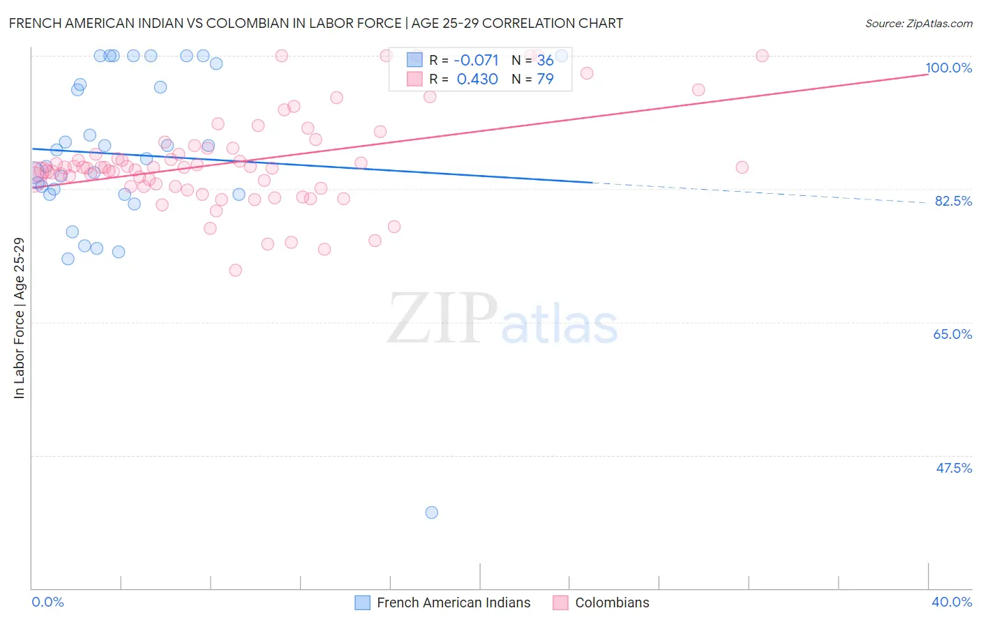 French American Indian vs Colombian In Labor Force | Age 25-29