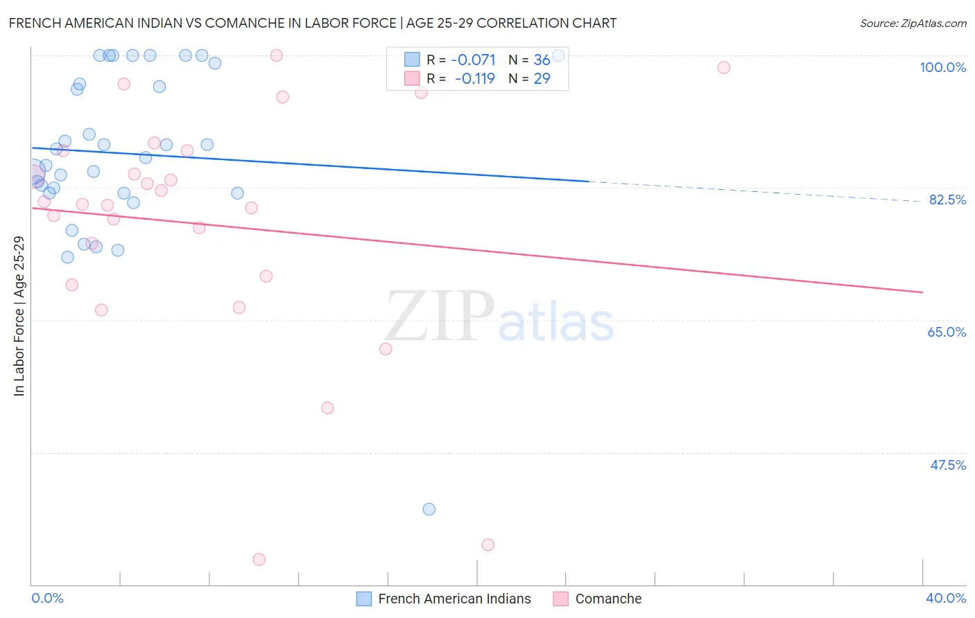 French American Indian vs Comanche In Labor Force | Age 25-29