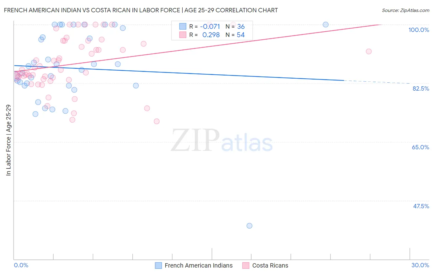 French American Indian vs Costa Rican In Labor Force | Age 25-29