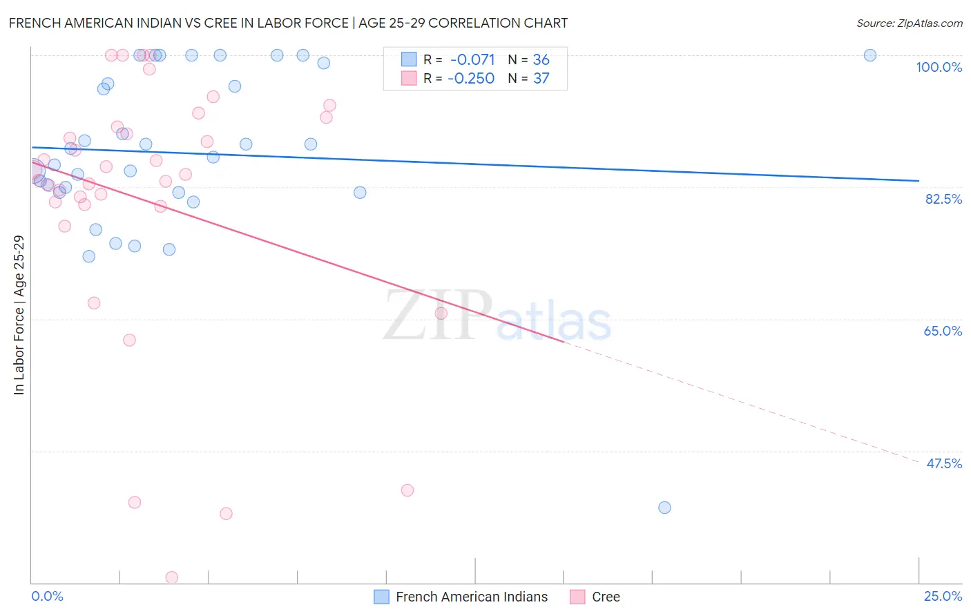 French American Indian vs Cree In Labor Force | Age 25-29