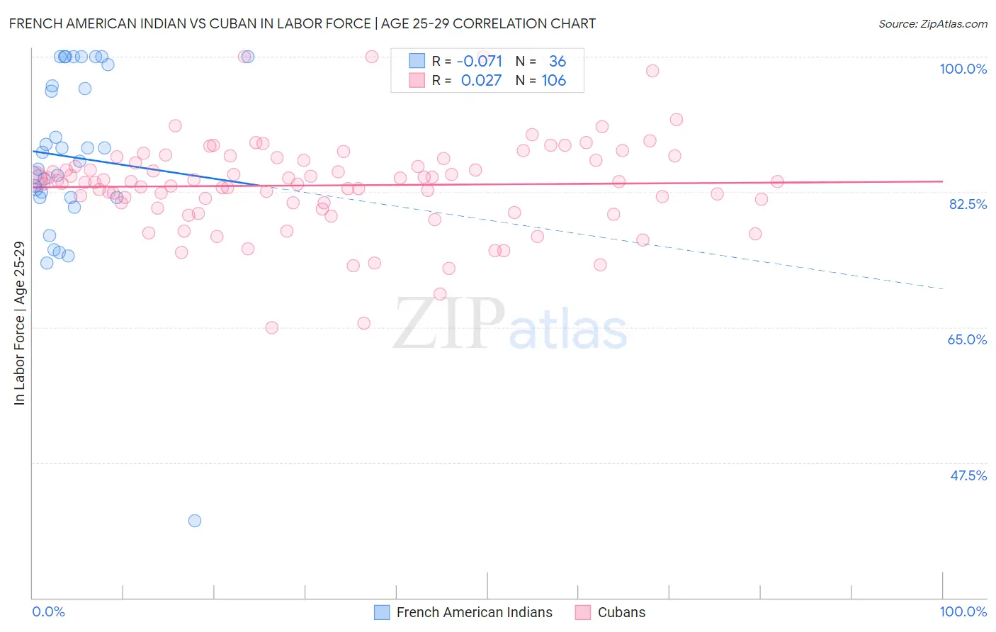 French American Indian vs Cuban In Labor Force | Age 25-29