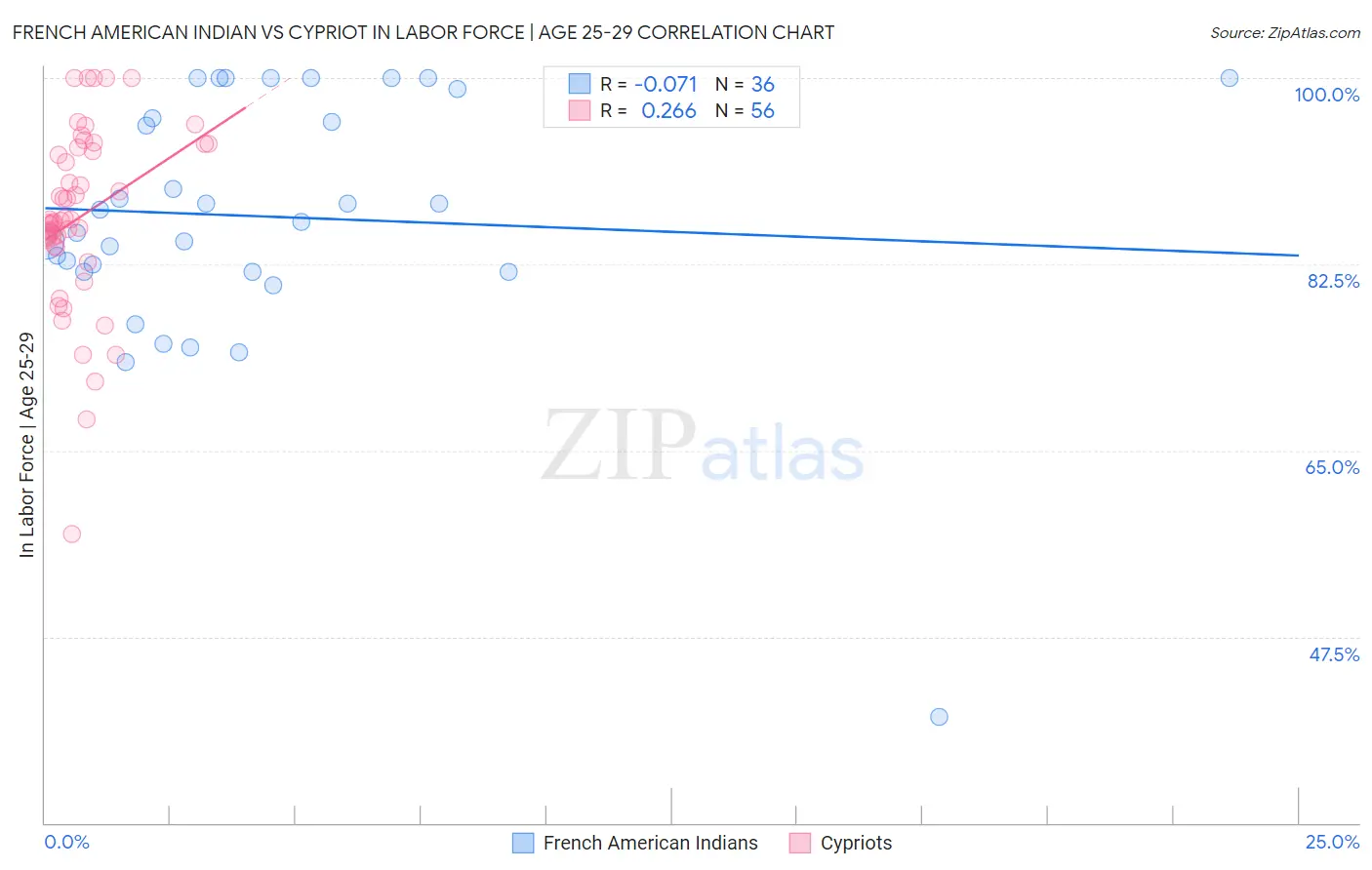 French American Indian vs Cypriot In Labor Force | Age 25-29
