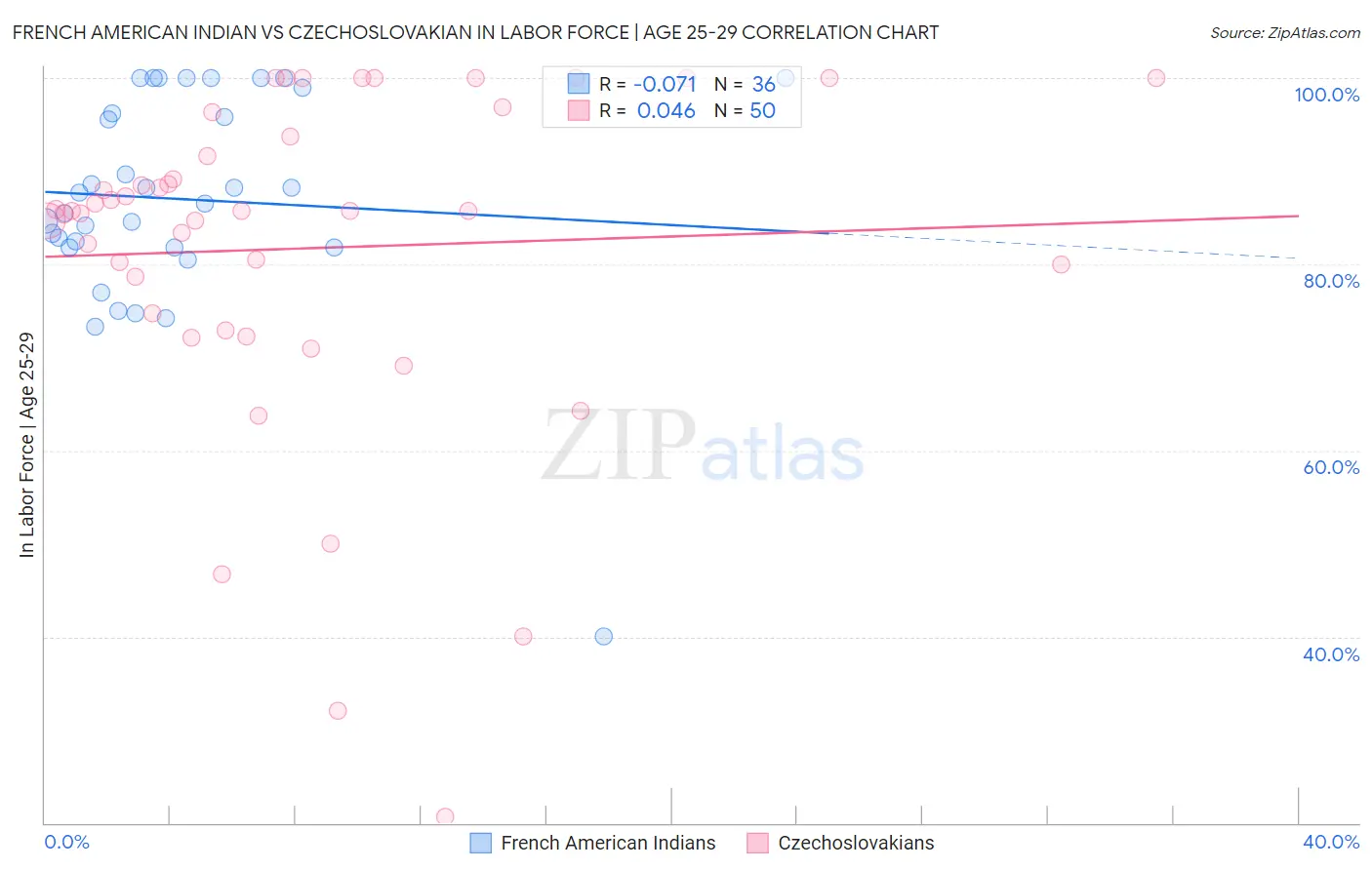 French American Indian vs Czechoslovakian In Labor Force | Age 25-29