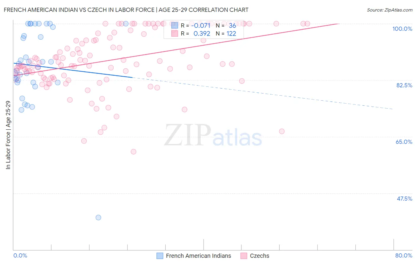 French American Indian vs Czech In Labor Force | Age 25-29