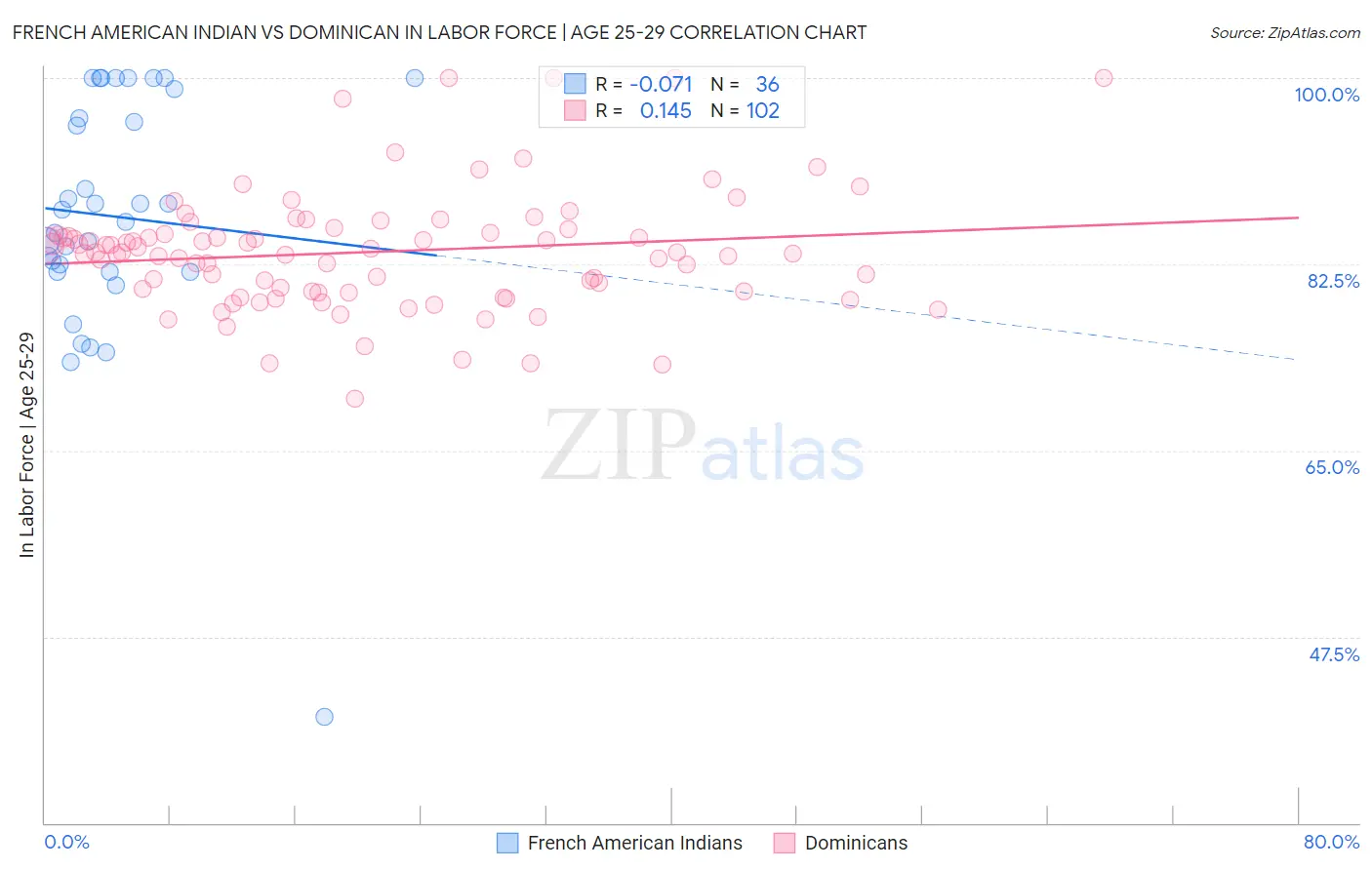 French American Indian vs Dominican In Labor Force | Age 25-29