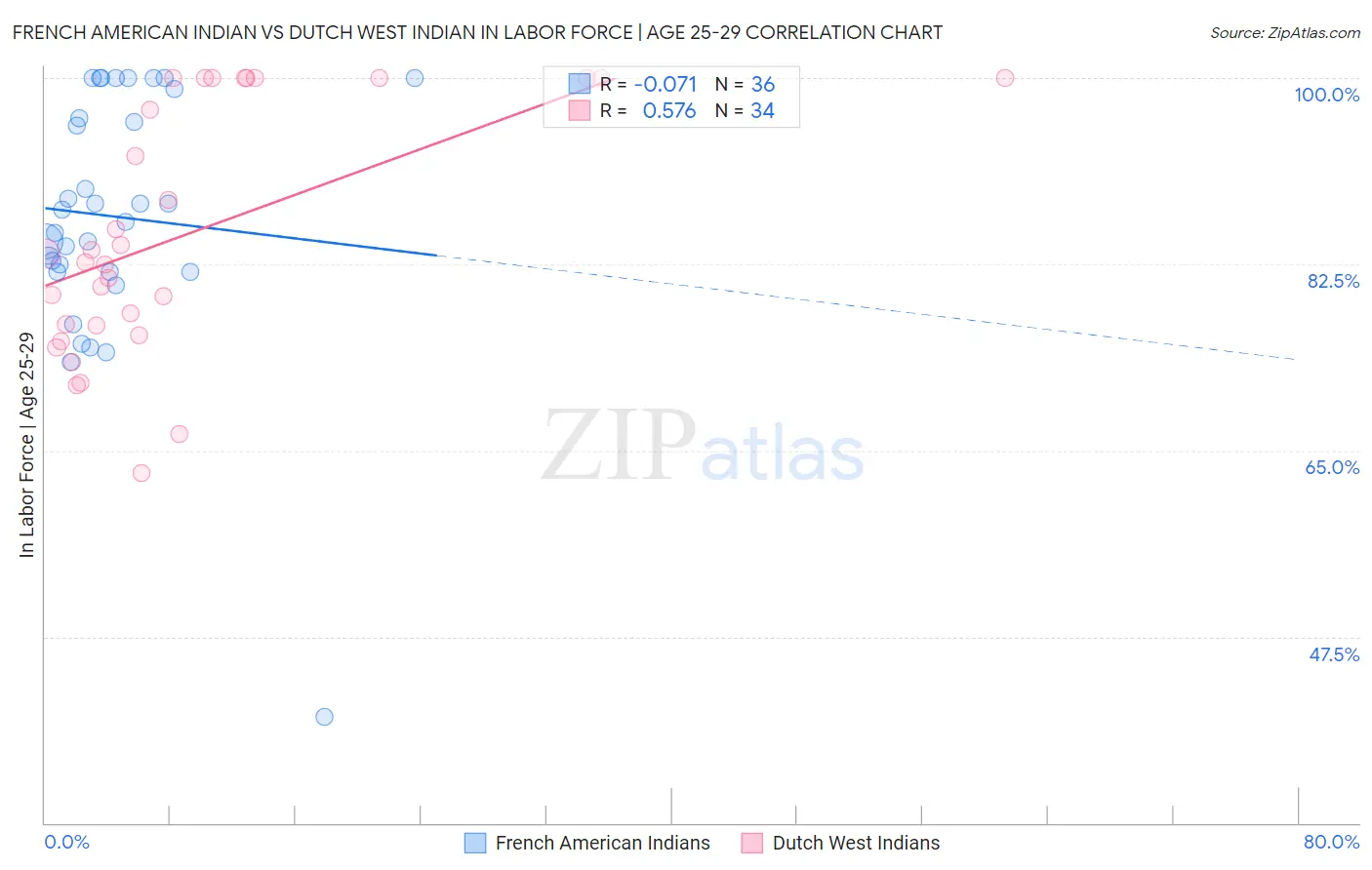 French American Indian vs Dutch West Indian In Labor Force | Age 25-29
