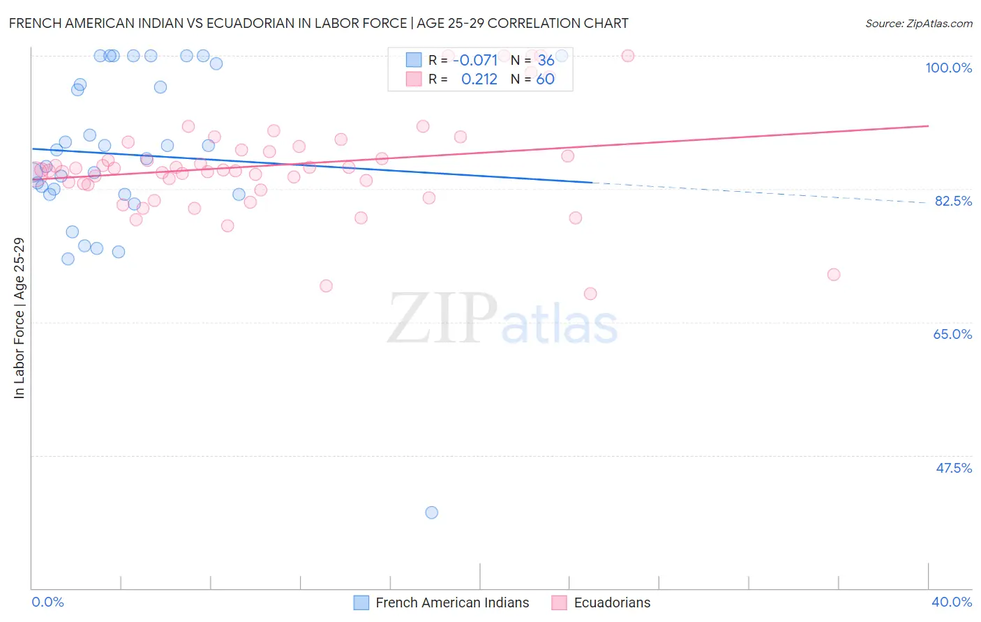 French American Indian vs Ecuadorian In Labor Force | Age 25-29