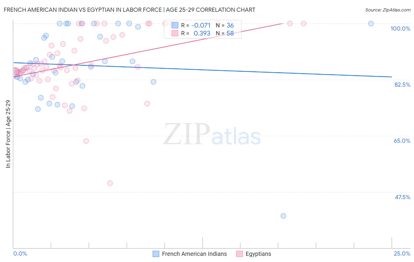 French American Indian vs Egyptian In Labor Force | Age 25-29