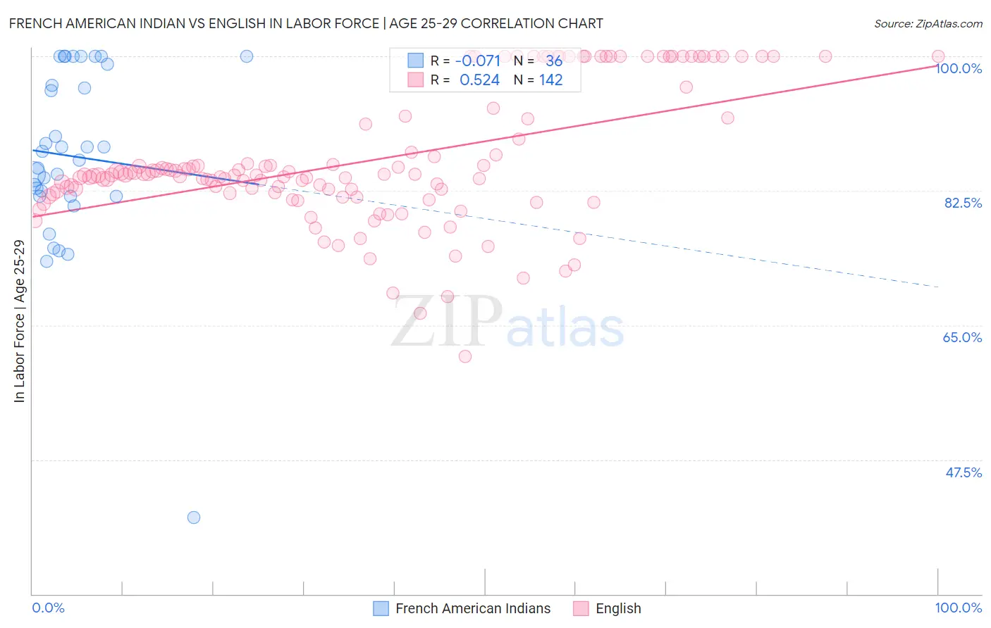 French American Indian vs English In Labor Force | Age 25-29