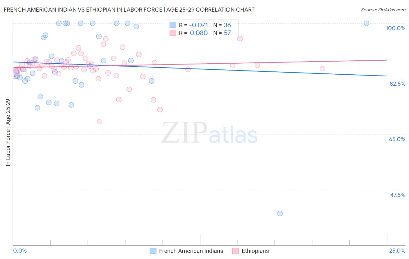 French American Indian vs Ethiopian In Labor Force | Age 25-29