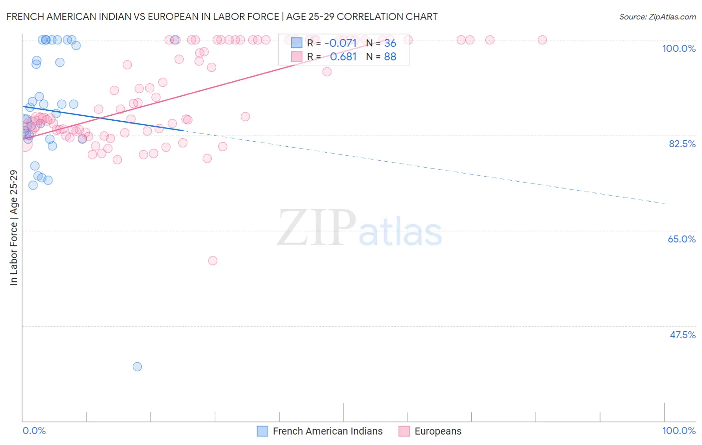French American Indian vs European In Labor Force | Age 25-29