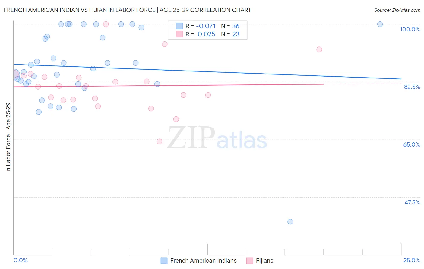 French American Indian vs Fijian In Labor Force | Age 25-29