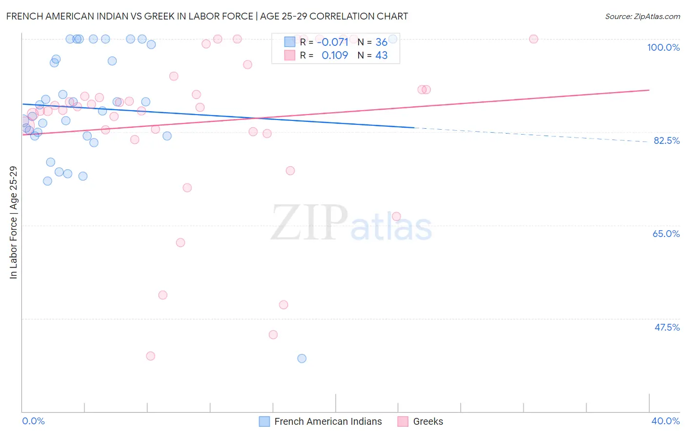 French American Indian vs Greek In Labor Force | Age 25-29