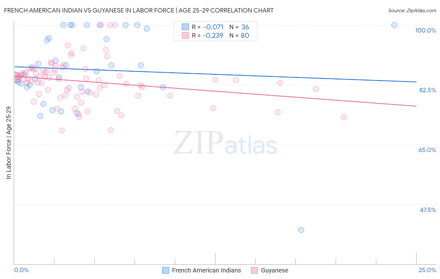 French American Indian vs Guyanese In Labor Force | Age 25-29