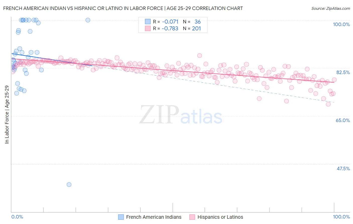 French American Indian vs Hispanic or Latino In Labor Force | Age 25-29