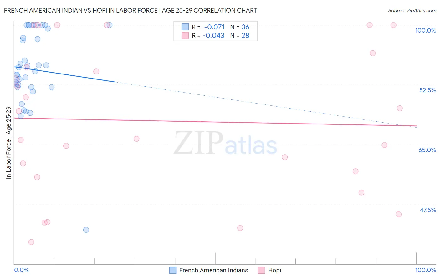 French American Indian vs Hopi In Labor Force | Age 25-29