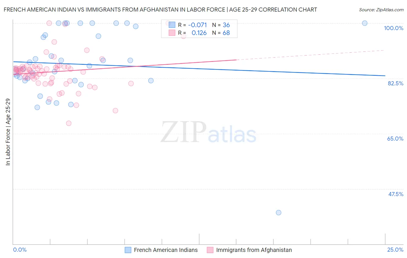 French American Indian vs Immigrants from Afghanistan In Labor Force | Age 25-29
