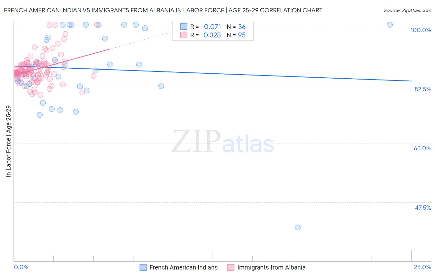 French American Indian vs Immigrants from Albania In Labor Force | Age 25-29
