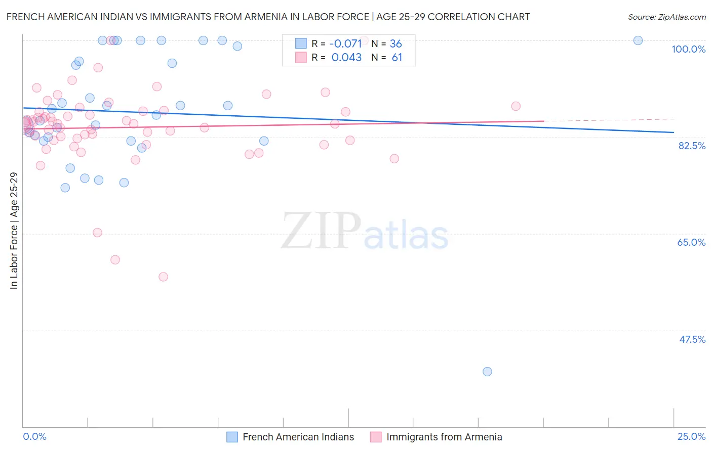 French American Indian vs Immigrants from Armenia In Labor Force | Age 25-29