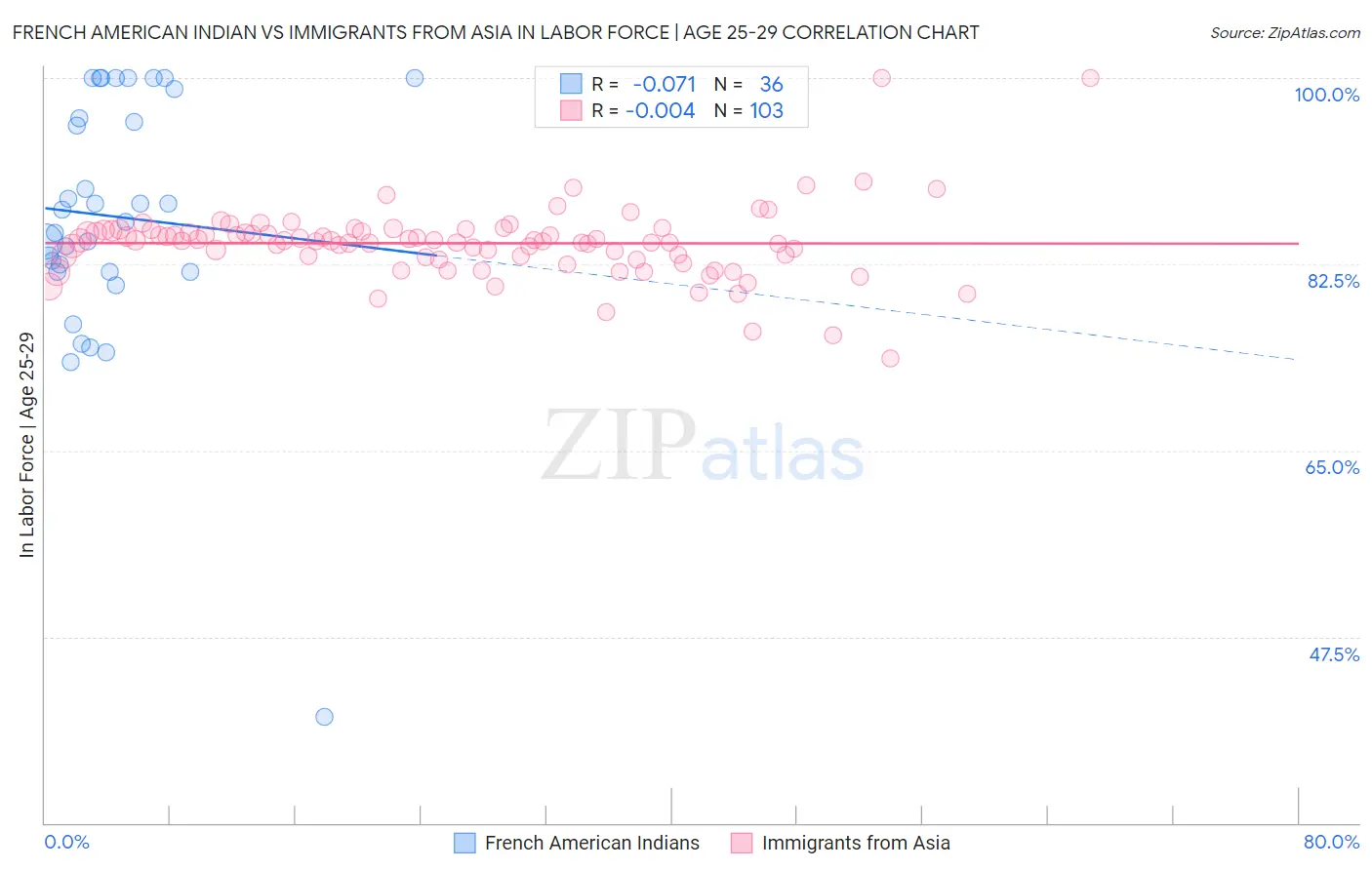 French American Indian vs Immigrants from Asia In Labor Force | Age 25-29