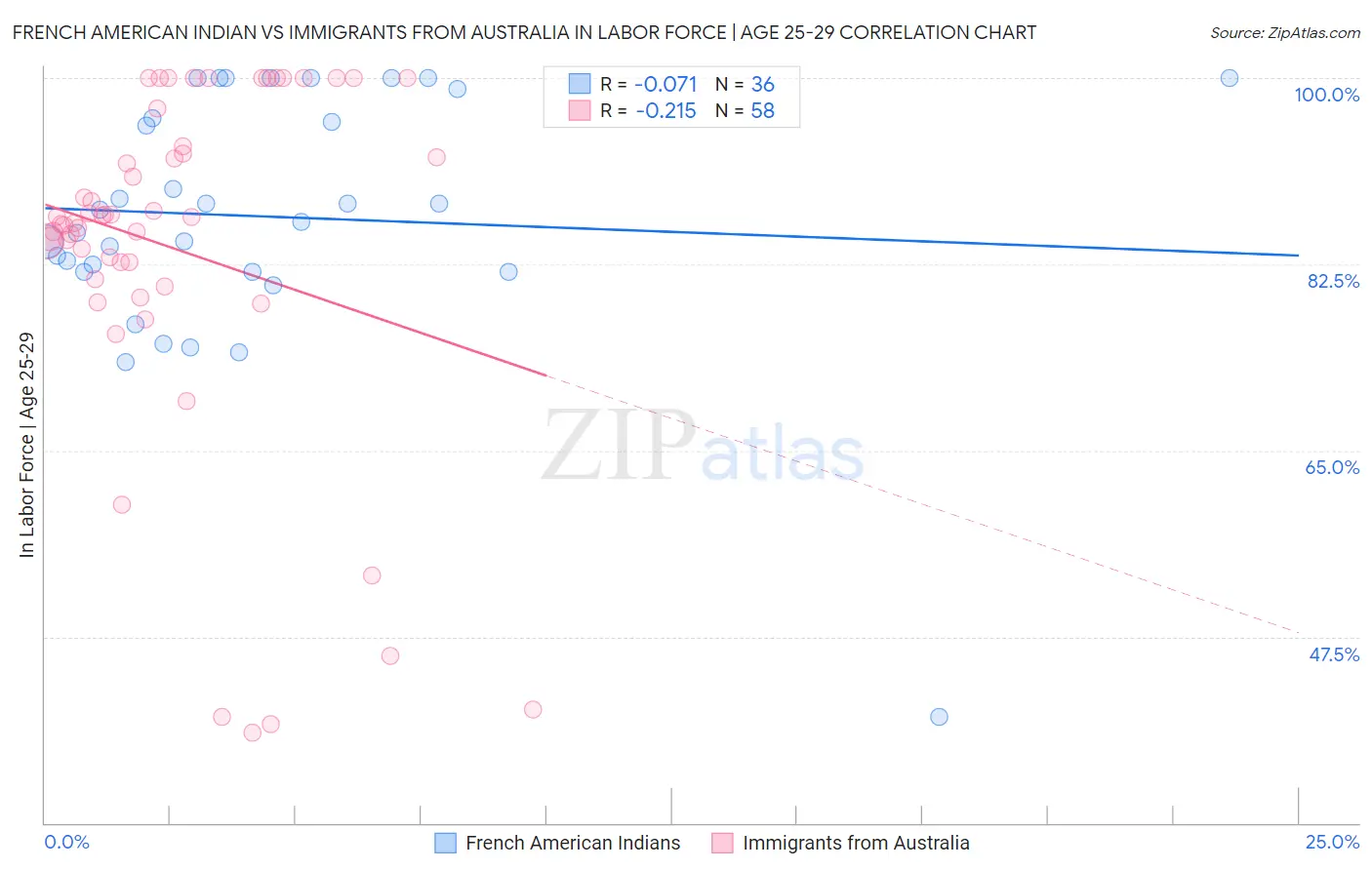 French American Indian vs Immigrants from Australia In Labor Force | Age 25-29