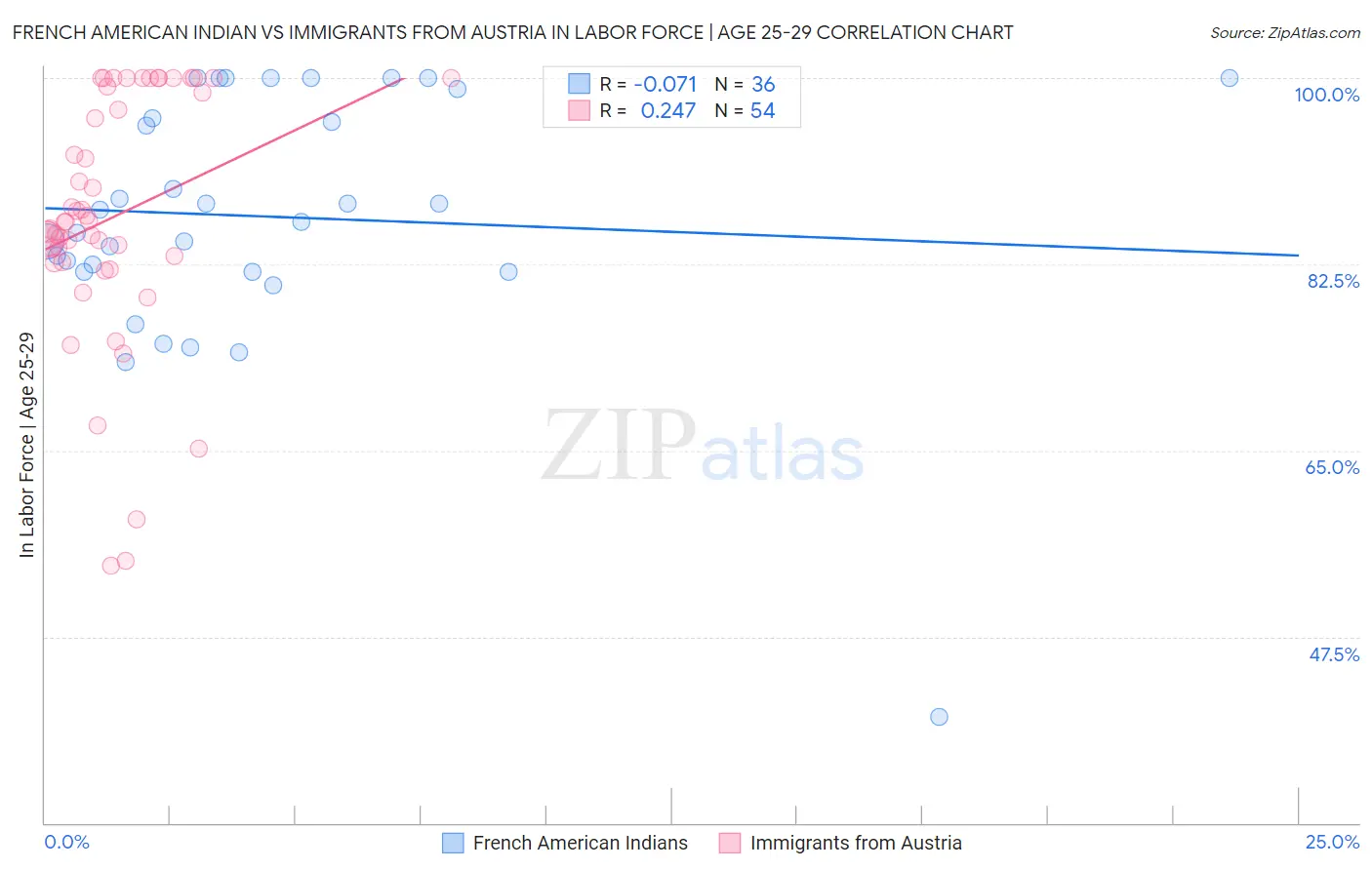 French American Indian vs Immigrants from Austria In Labor Force | Age 25-29