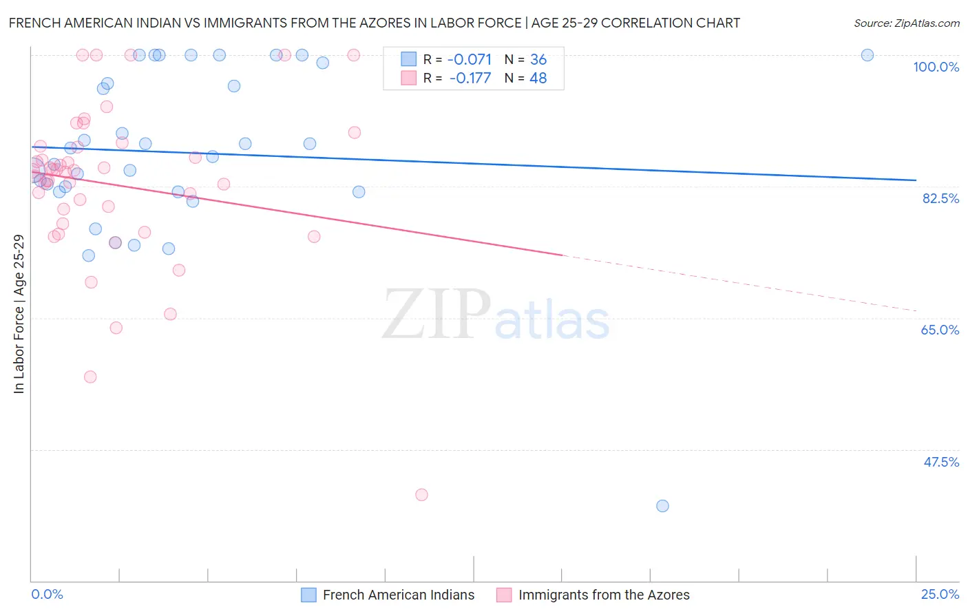 French American Indian vs Immigrants from the Azores In Labor Force | Age 25-29