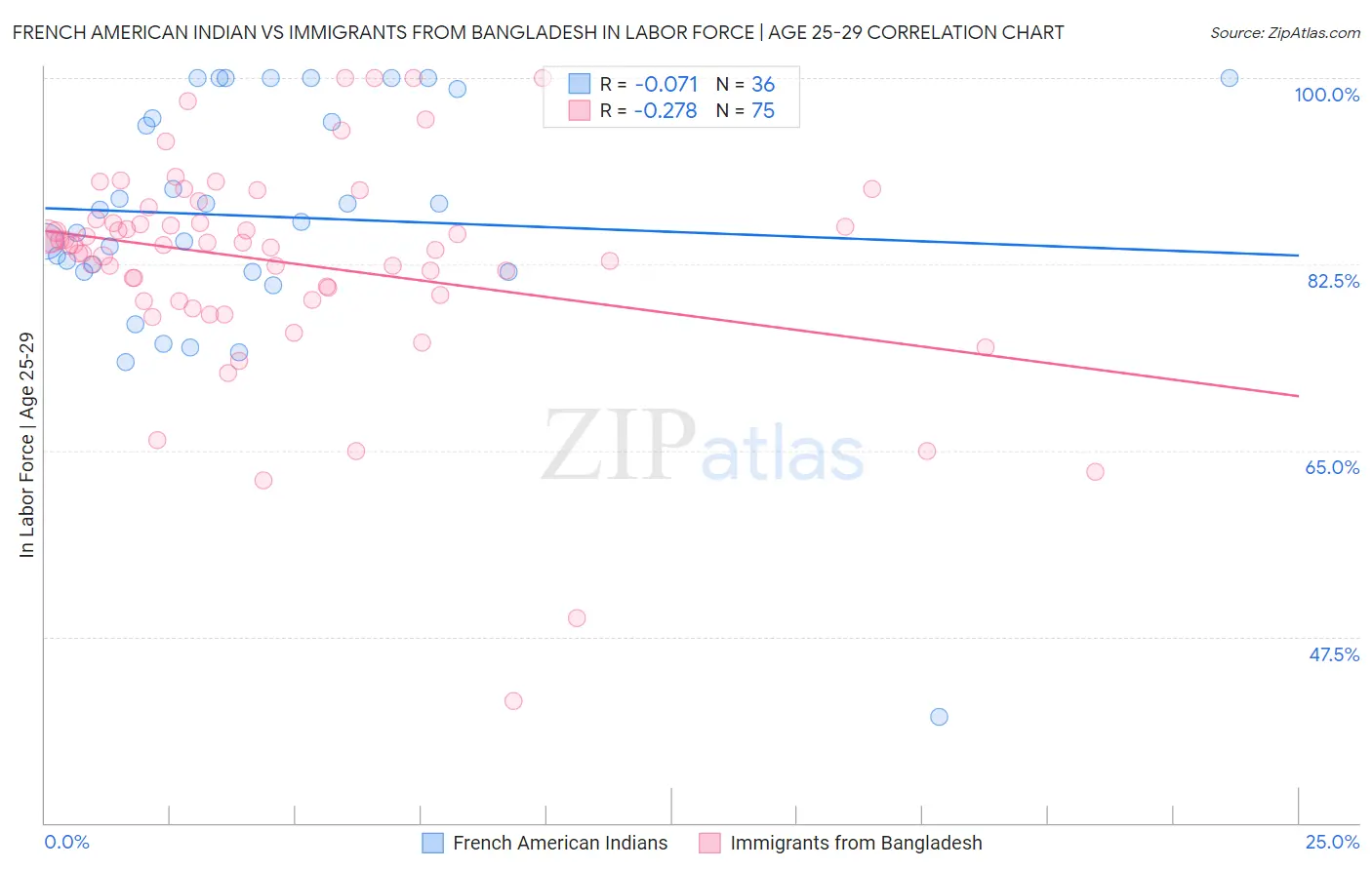 French American Indian vs Immigrants from Bangladesh In Labor Force | Age 25-29