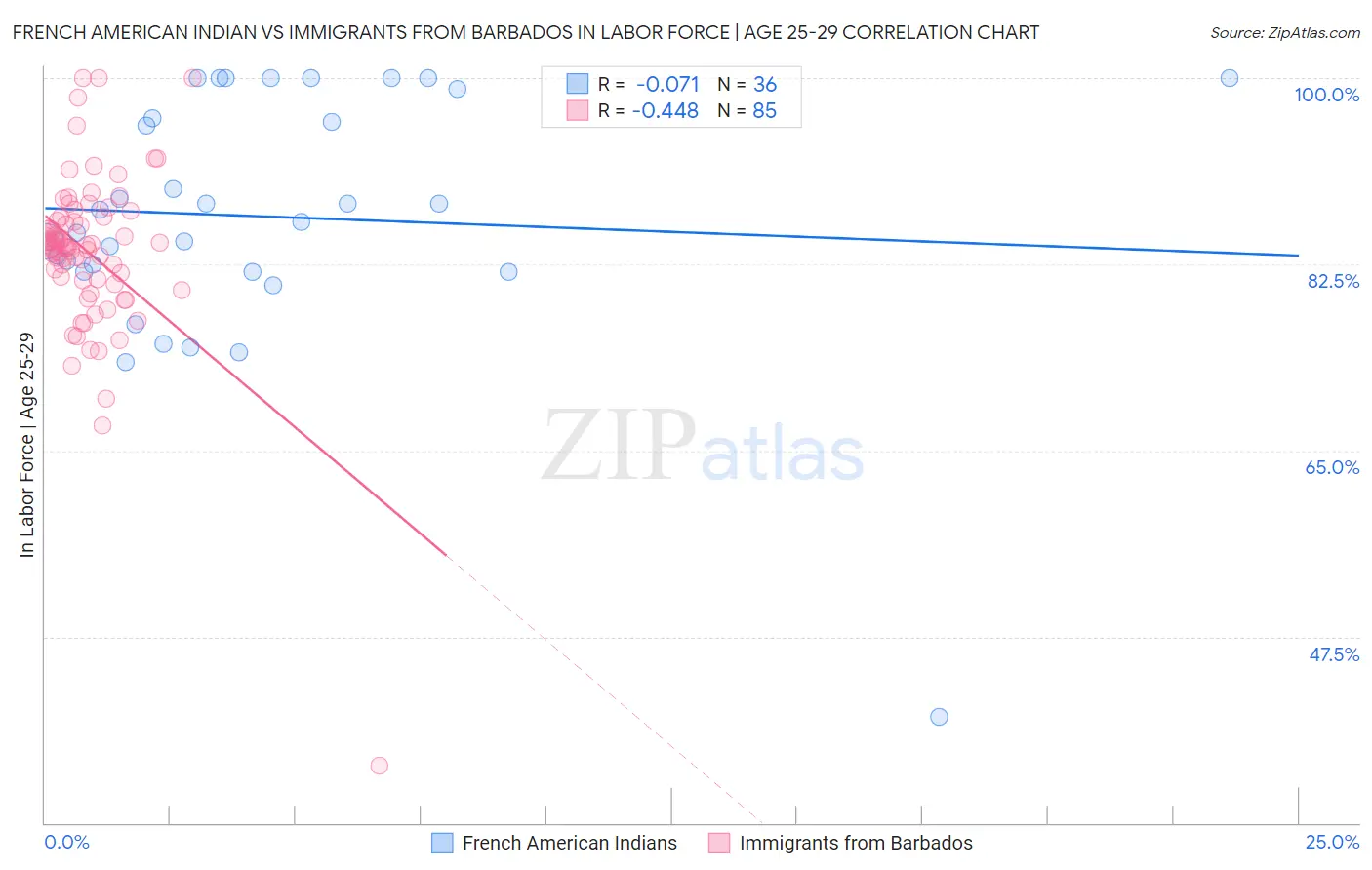 French American Indian vs Immigrants from Barbados In Labor Force | Age 25-29