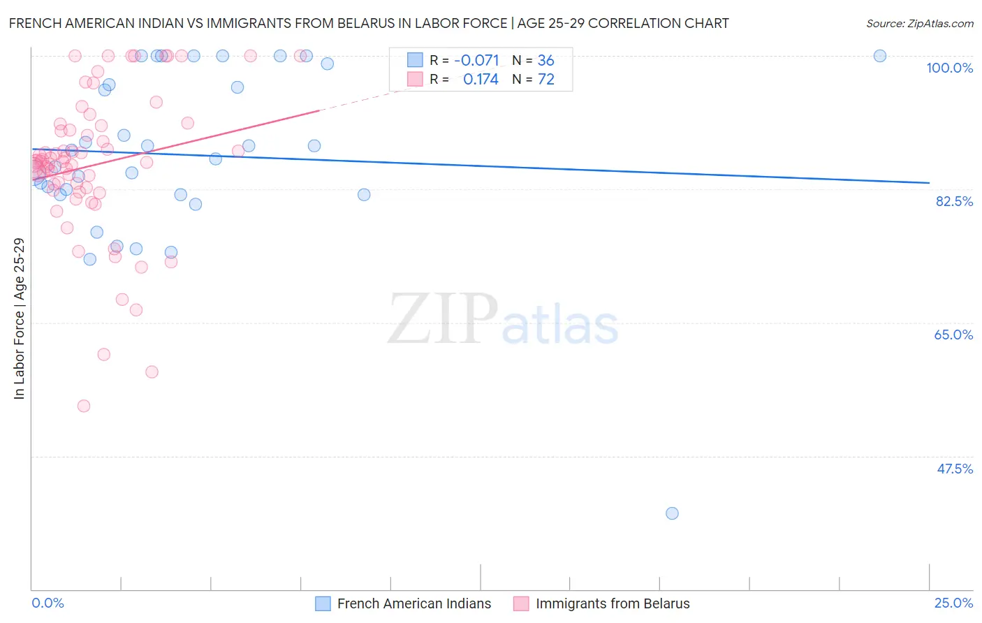 French American Indian vs Immigrants from Belarus In Labor Force | Age 25-29