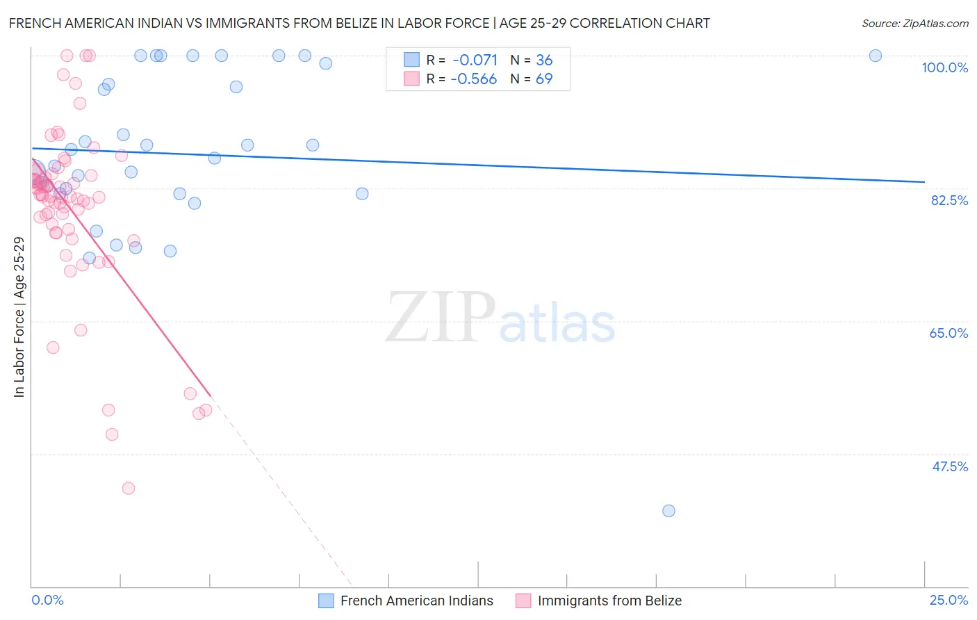 French American Indian vs Immigrants from Belize In Labor Force | Age 25-29