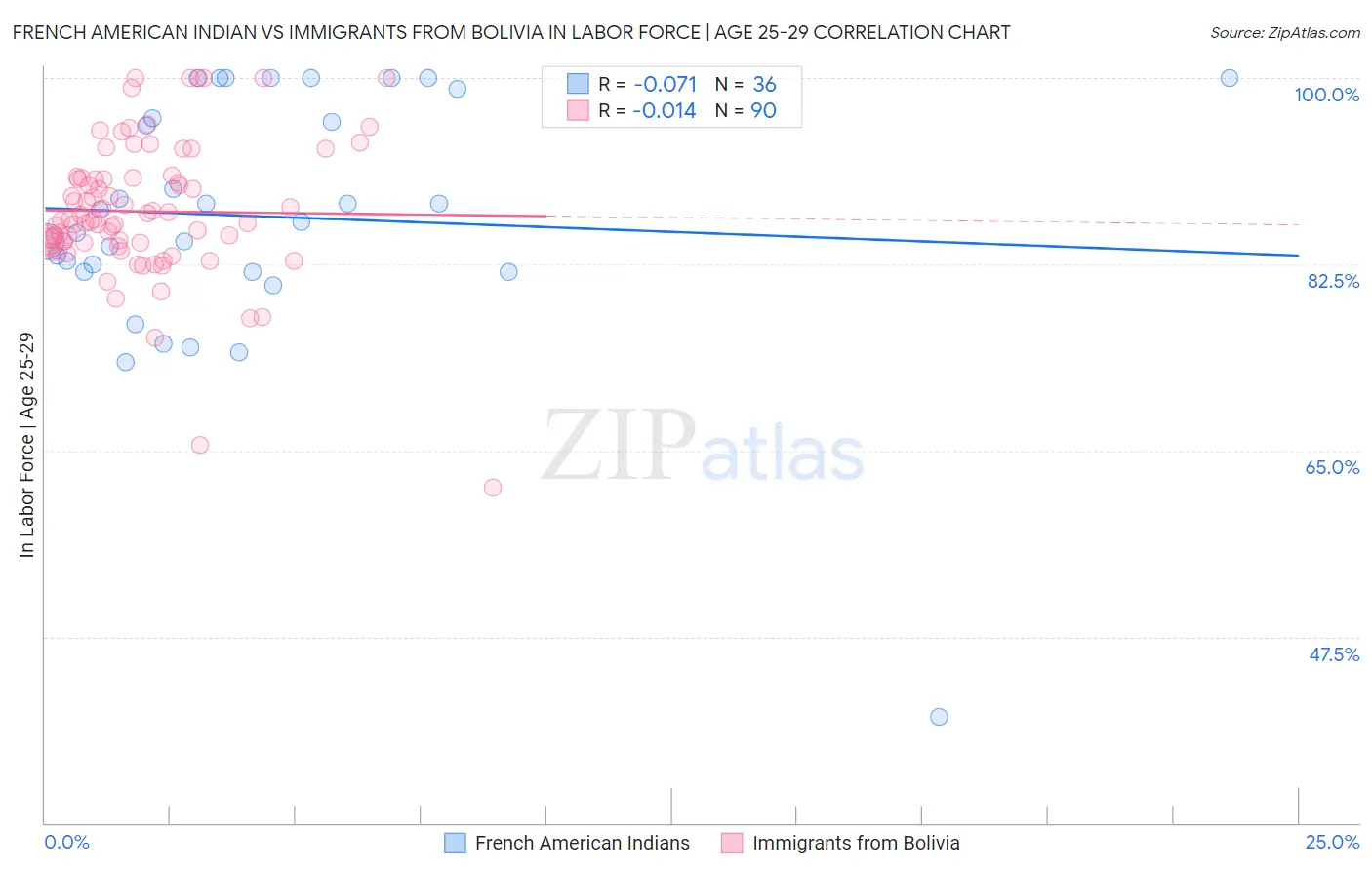French American Indian vs Immigrants from Bolivia In Labor Force | Age 25-29