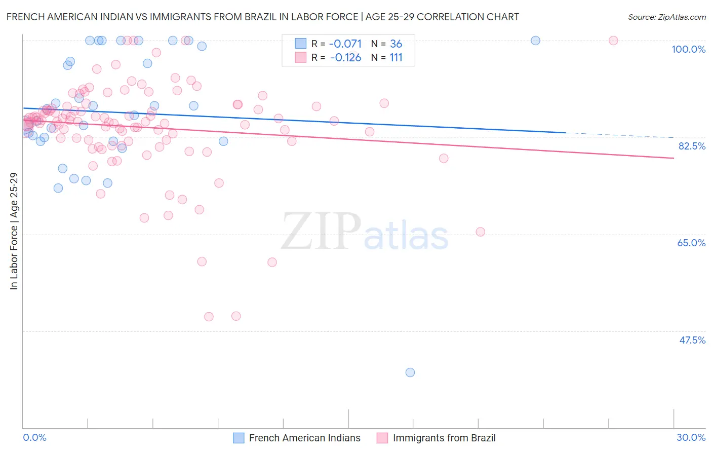 French American Indian vs Immigrants from Brazil In Labor Force | Age 25-29