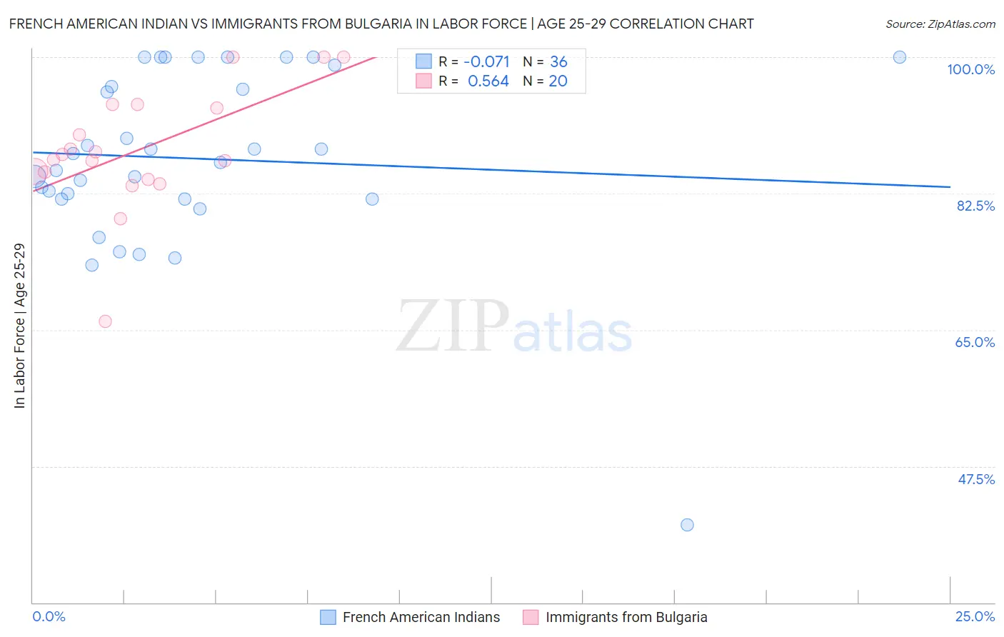 French American Indian vs Immigrants from Bulgaria In Labor Force | Age 25-29