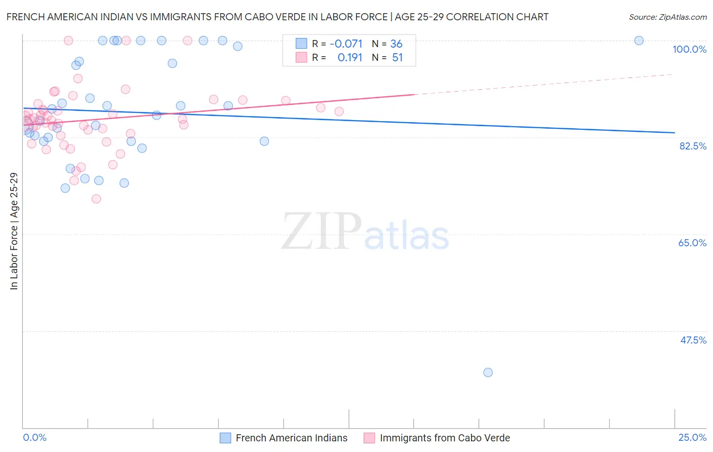 French American Indian vs Immigrants from Cabo Verde In Labor Force | Age 25-29