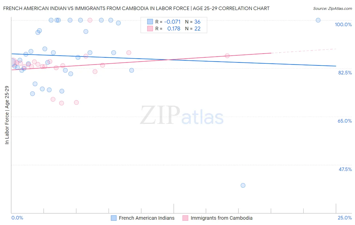 French American Indian vs Immigrants from Cambodia In Labor Force | Age 25-29
