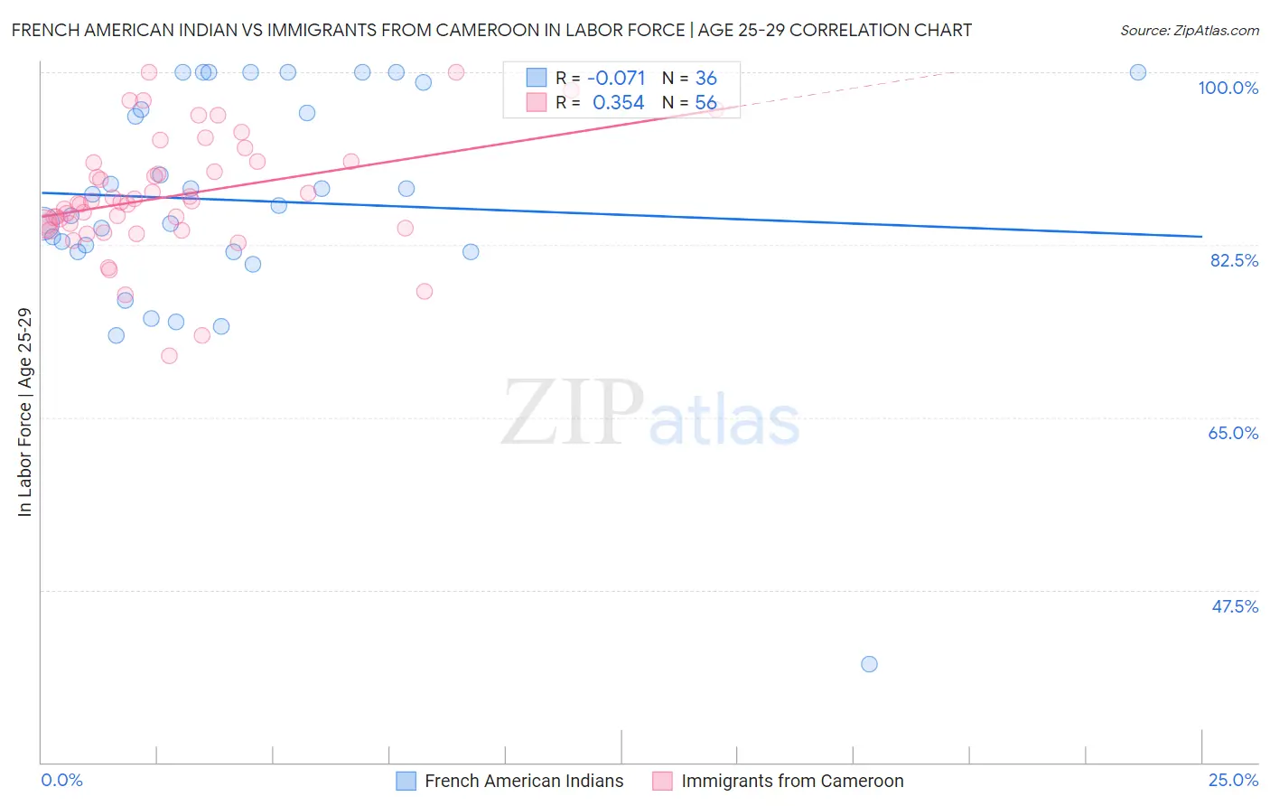 French American Indian vs Immigrants from Cameroon In Labor Force | Age 25-29