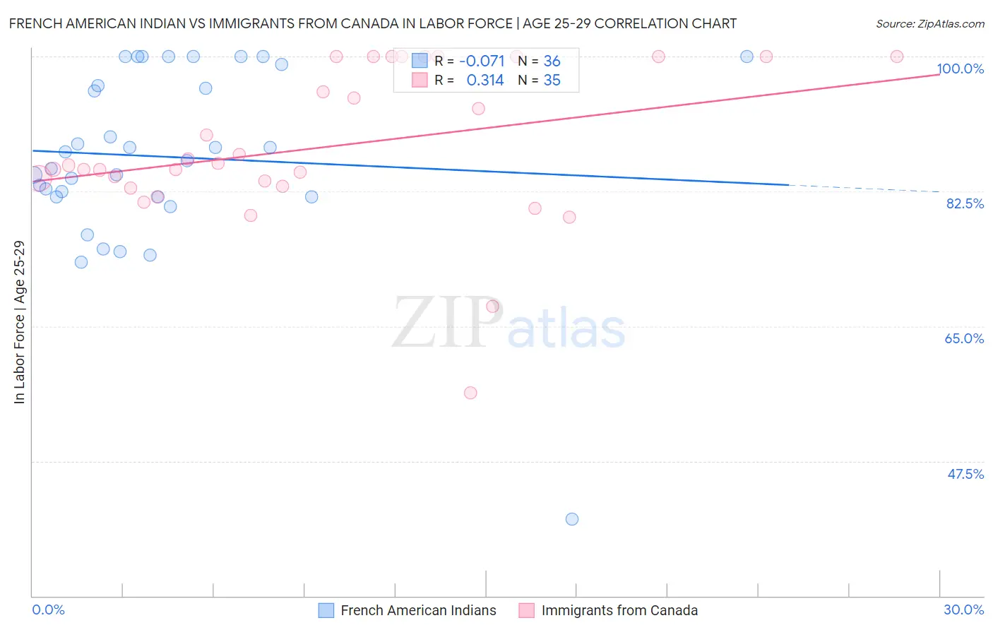 French American Indian vs Immigrants from Canada In Labor Force | Age 25-29