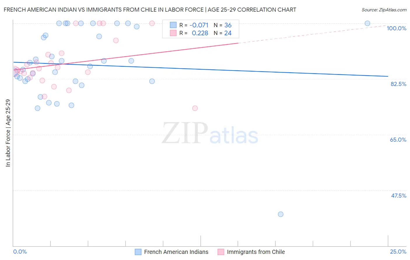 French American Indian vs Immigrants from Chile In Labor Force | Age 25-29