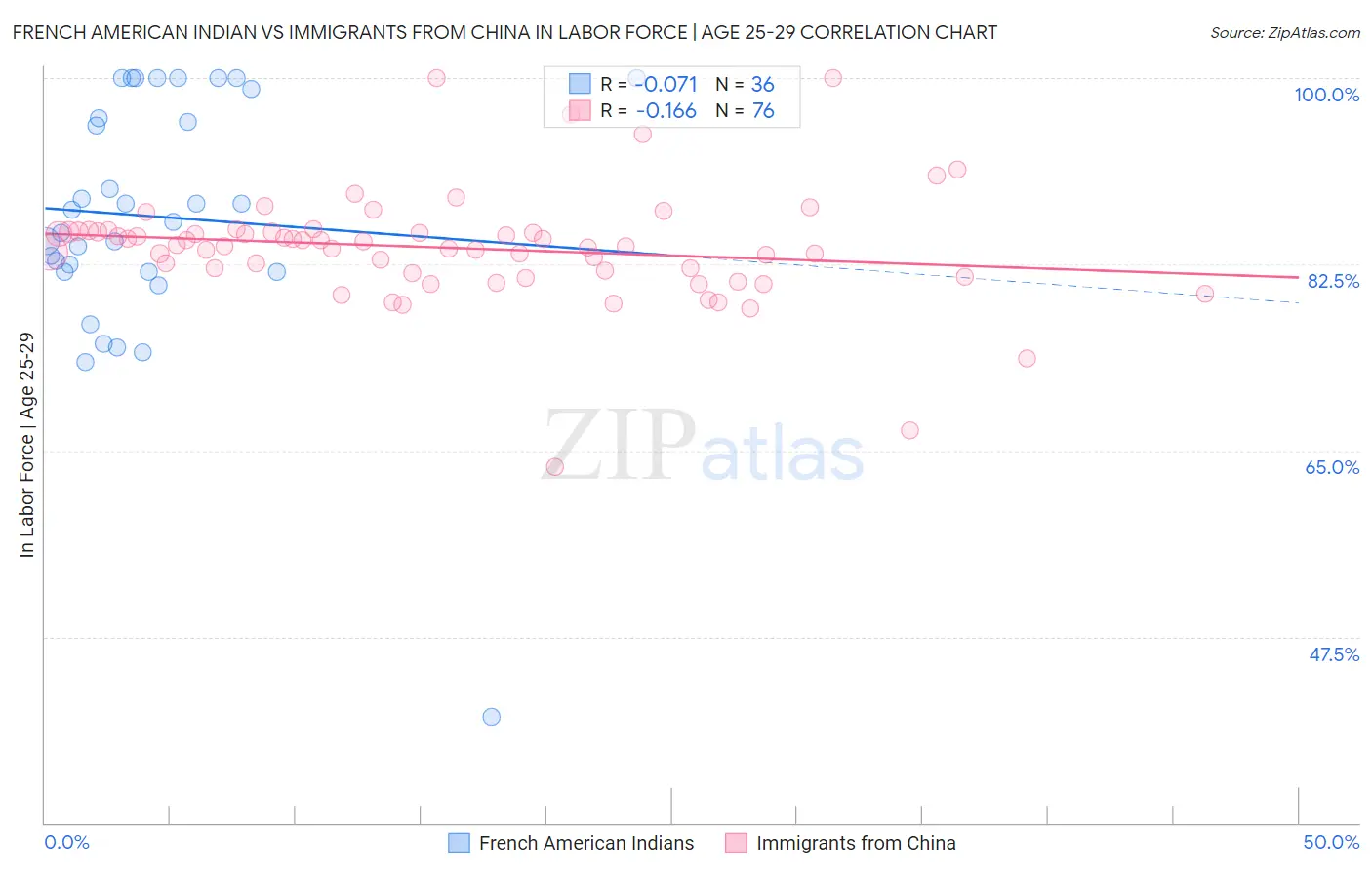 French American Indian vs Immigrants from China In Labor Force | Age 25-29
