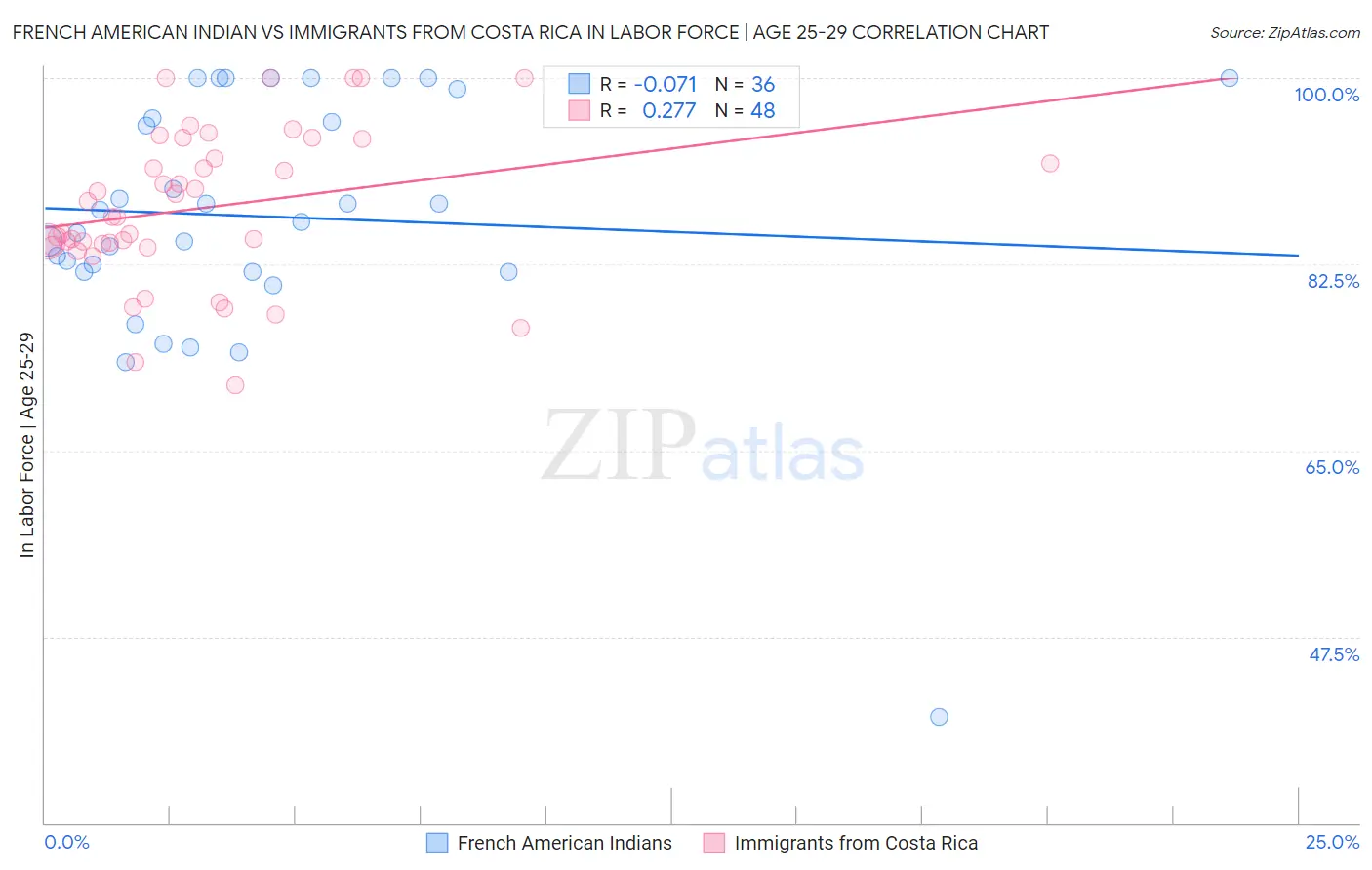 French American Indian vs Immigrants from Costa Rica In Labor Force | Age 25-29