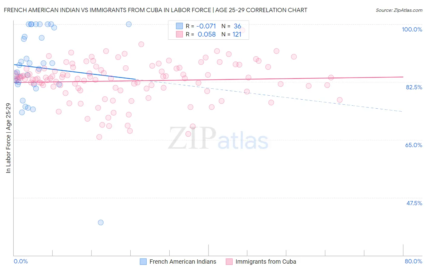 French American Indian vs Immigrants from Cuba In Labor Force | Age 25-29
